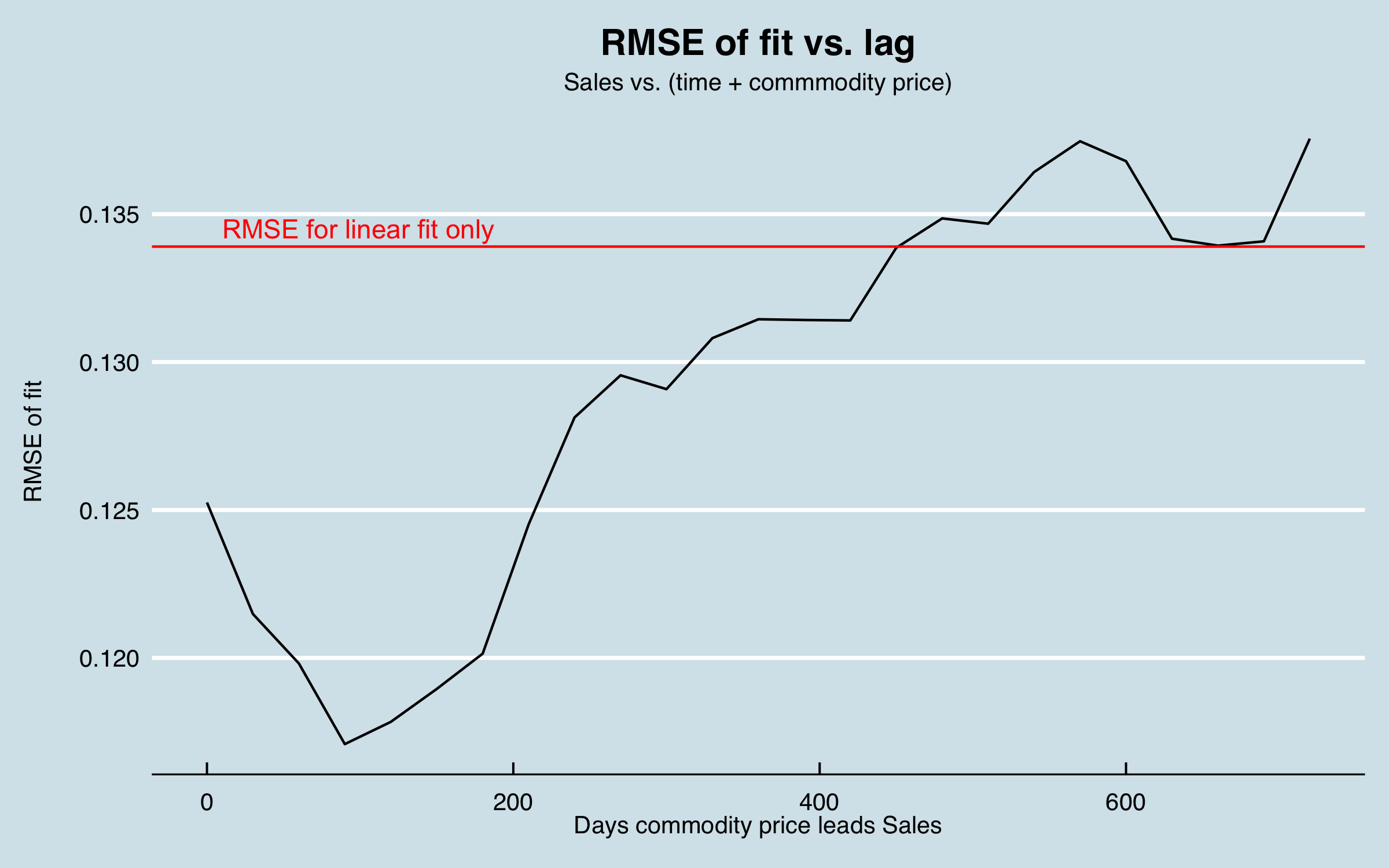 plot of chunk Teset Commodity Lags